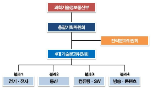 ICT 미래원천기술연구사업 기획 추진체계