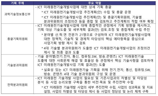 ICT 미래원천기술개발사업 기획 주체별 역할