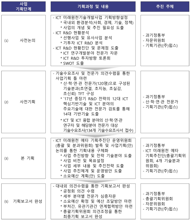 ICT 미래원천기술개발사업 사업기획 과정