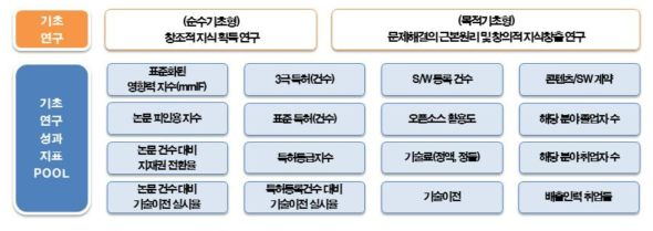 주요 성과지표 Pool