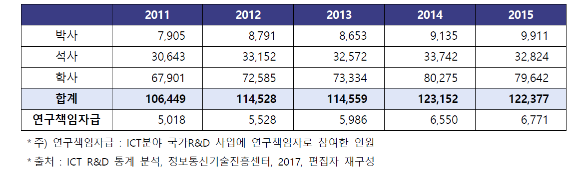 ICT 분야 연구인력 현황