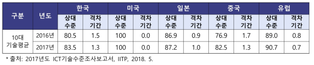 ICT 10대 기술수준 비교 결과