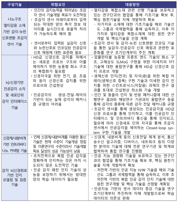 1기 지원 대상 분야의 기술개발 위험요인 및 대응방안 예시-(초감각 디바이스 기술)