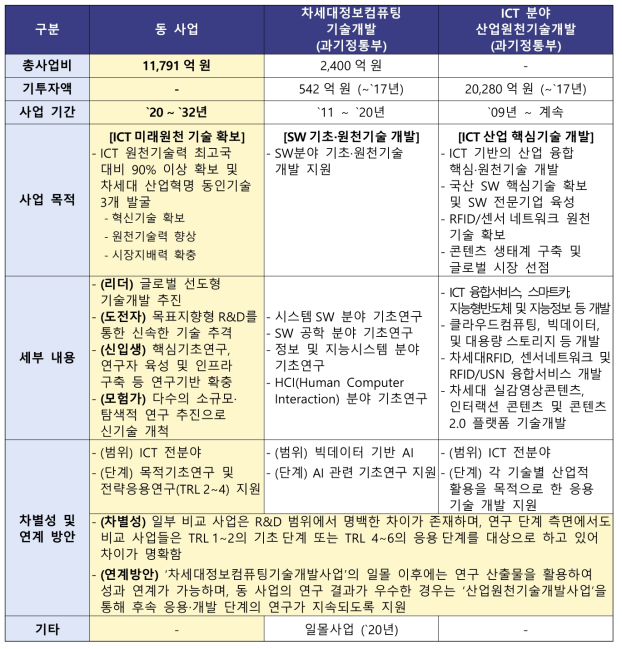 유사사업과의 비교