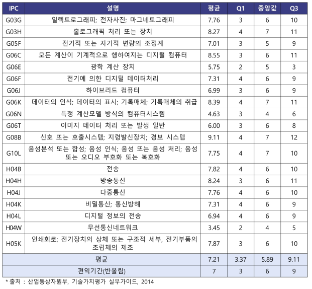 ICT 관련 IPC 분류