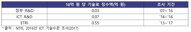 우리나라 공공 R&D 기술료 징수 현황