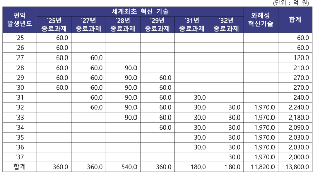 가치창출 편익 추정액