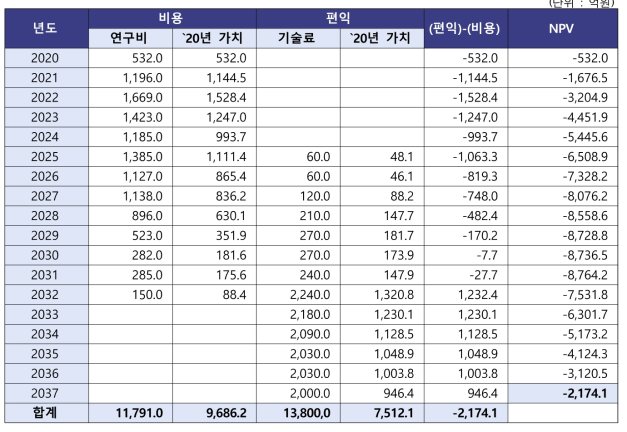 ICT 미래원천기술연구 비용/편익 추정 결과