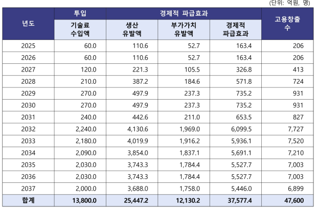 기술료 수입을 통한 경제적 파급효과