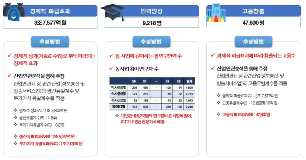 ICT 미래원천기술연구 사업을 통한 경제적 기대효과 추정방법