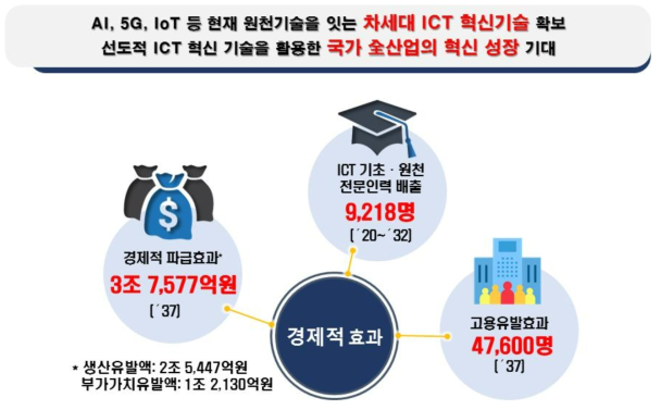 ICT 미래원천기술연구 사업을 통한 경제적 기대효과