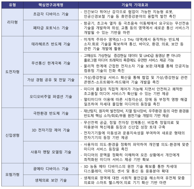 ICT 미래원천기술연구 사업을 통한 기술적 기대효과