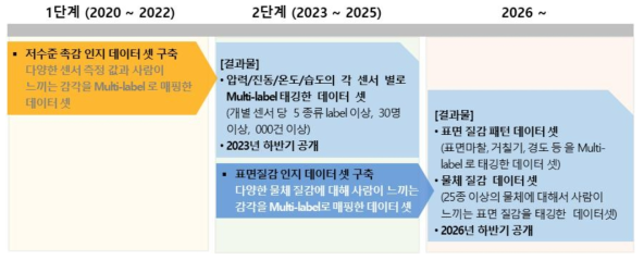 단계별 인공감각 패턴인지 데이터 셋 구축 및 공개 계획 방안