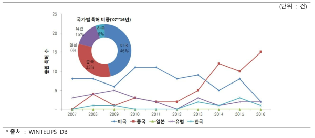 초감각 디바이스기술 국가별 특허 출원 (`07～`16, WO 제외)