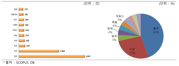 초감각 디바이스기술 국가별 논문 게재(`07～`16)