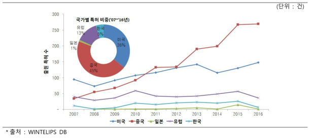 페타급 포토닉스 기술 국가별 특허 출원 (`07～`16, WO 제외)