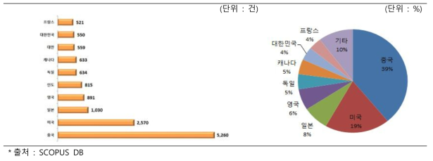 페타급 포토닉스 기술 국가별 논문 게재(`07～`16)