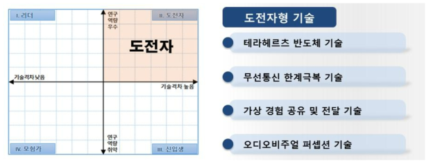 도전자형 기술 개발계획