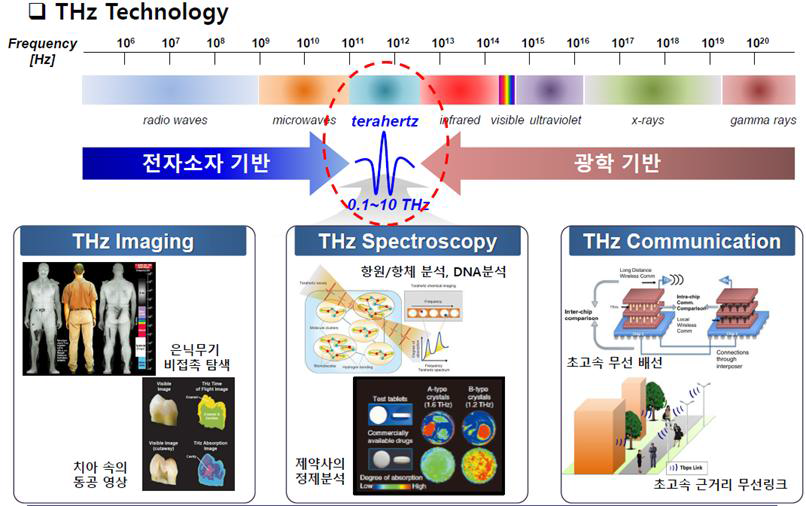 미개척 영역 테라헤르츠 주파수(0.1~10THz)