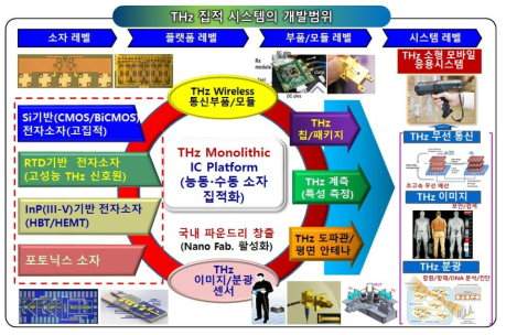 테라헤르츠 전자/포토닉스 반도체 소자 분류 및 핵심기술 개발범위 (개념도)