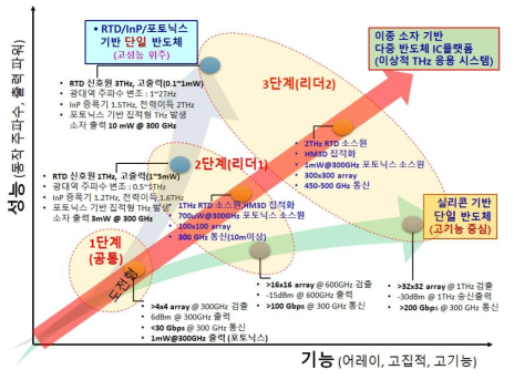 테라헤르츠 핵심 반도체소자의 기능 및 성능에 따른 개발 방안