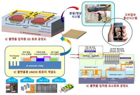 테라헤르츠 전자/포토닉스 반도체 소자 모노리식 IC플랫폼 개념도