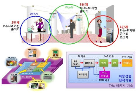 이종접합 반도체 집적기술을 이용한 THz 통신용 송수신 부품 및 내부 구성도