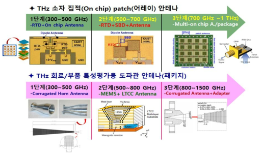 테라헤르츠 반도체 안테나/패키징 단계별 개념도