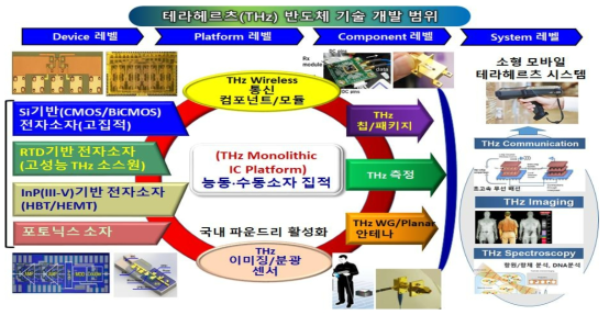 테라헤르츠 반도체 소자/플랫폼/응용시스템 기술 개발 목표 및 적용 범위