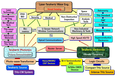 THz파 핵심 3대기술이 전개할 다양한 연구개발 분야