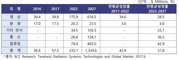 2027년까지 유형별 Terahertz 방사선 장치와 시스템에 대한 글로벌 시장