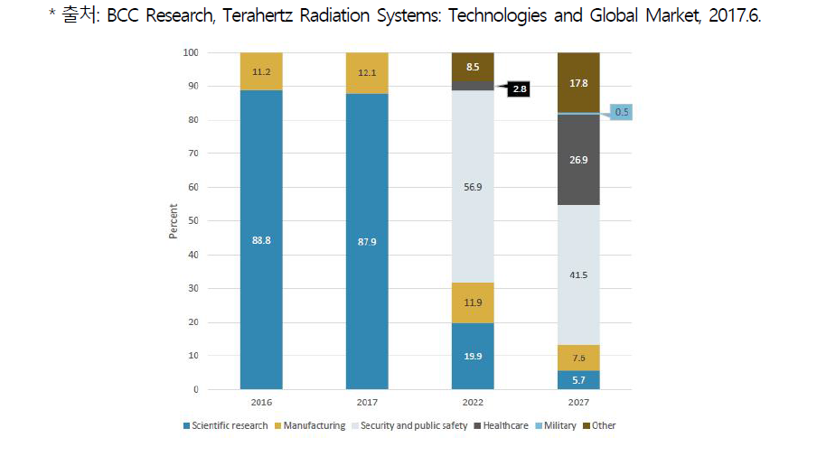 응용분야별 THz 영상 시스템 시장 점유율 경향, 2016-2027