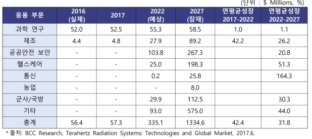 2027년까지 최종 사용자 부문의 THz 시스템 글로벌 시장