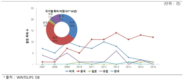 테라헤르츠 반도체 기술 국가별 특허 출원 (`07～`16, WO 제외)