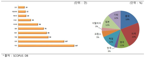 테라헤르츠 반도체 기술 국가별 논문 게재(`07～`16)