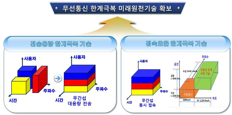 무선통신 한계극복 기술 개념도