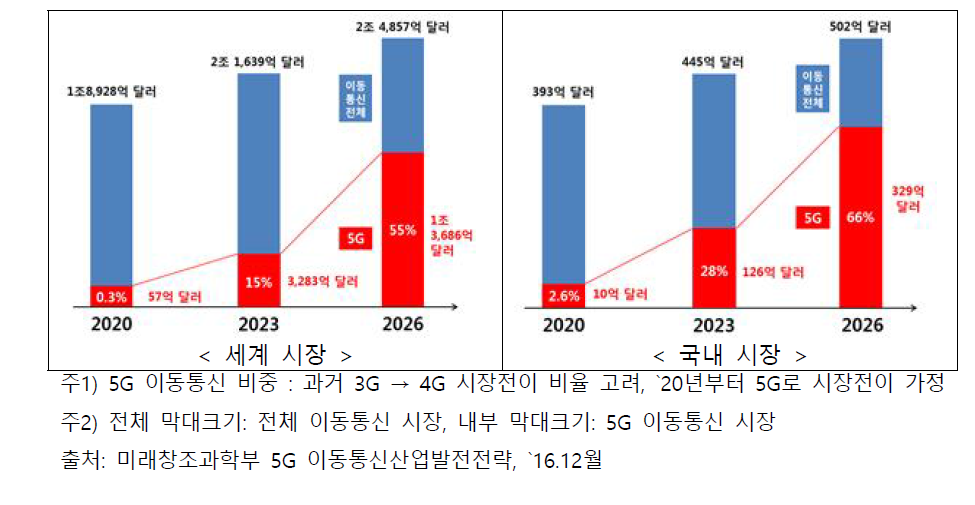 이동통신 시장에서 5G 이동통신의 비중