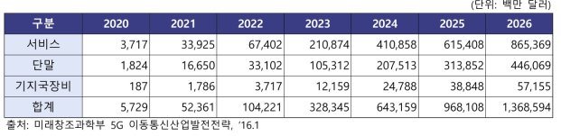 세계 5G 이동통신 시장 전망