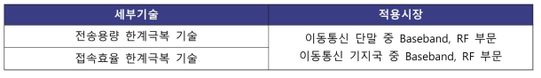 세부기술별 적용시장