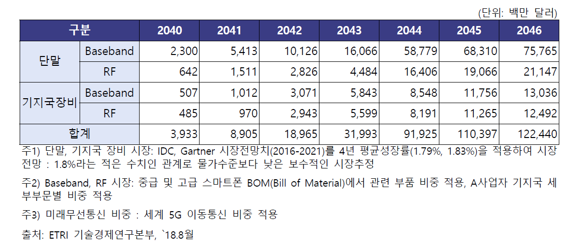 세계 미래무선통신 기술개발 연관시장 전망