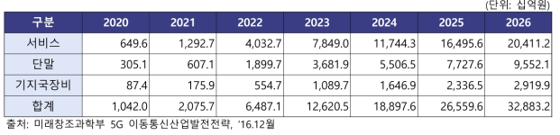 국내 5G 이동통신 시장 전망