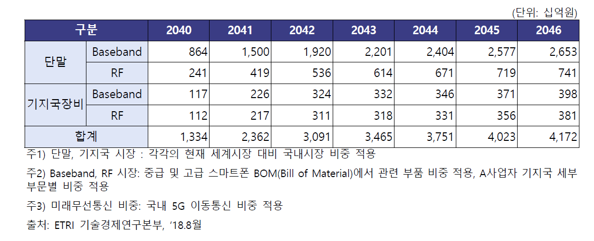 국내 미래무선통신 기술개발 연관시장 전망