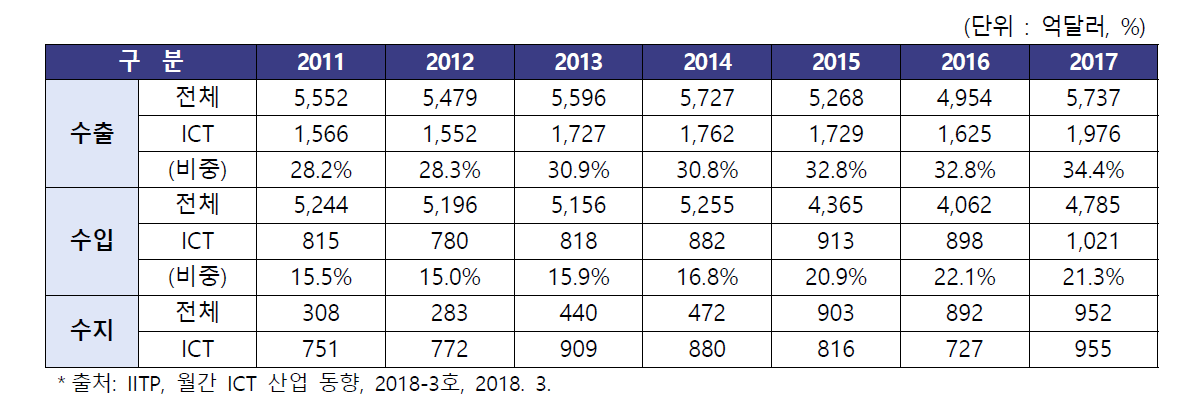 ICT산업 수출 및 수지 추이
