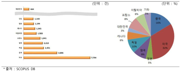 무선통신 한계극복 기술 국가별 논문 게재(`07～`16)