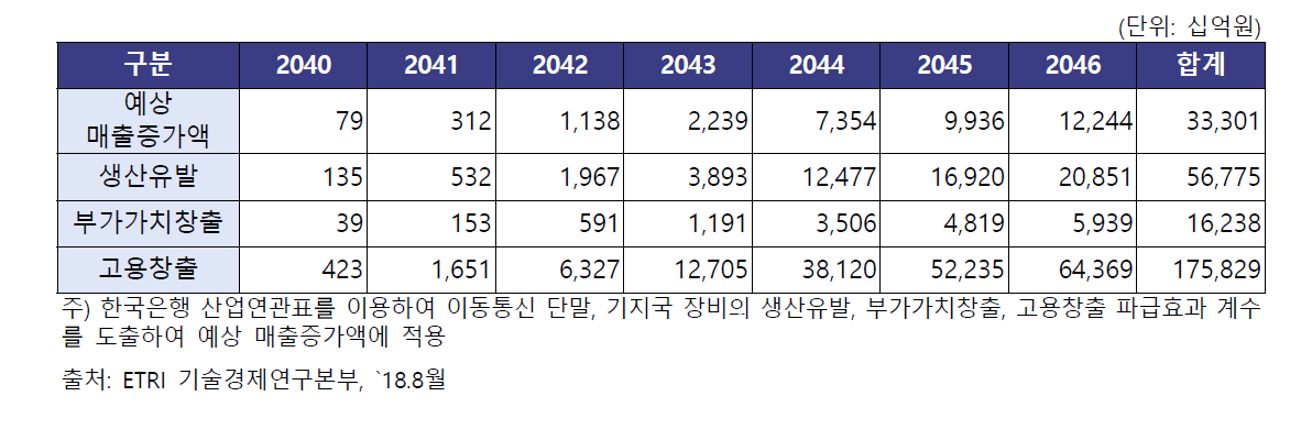 기술이전 국내업체 예상매출액 및 경제적 파급효과 분석