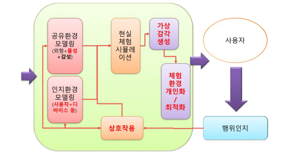 가상인지 기반 경험 공유 플랫폼 구성 개념