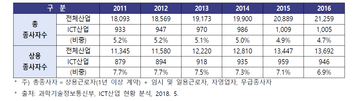 ICT산업 고용현황