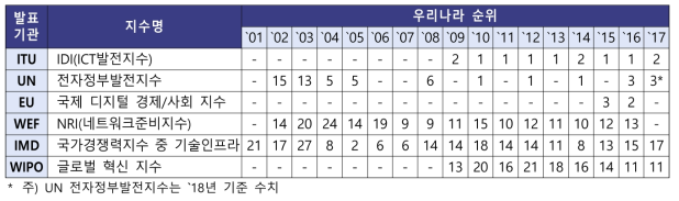 주요 국제 정보화 지수