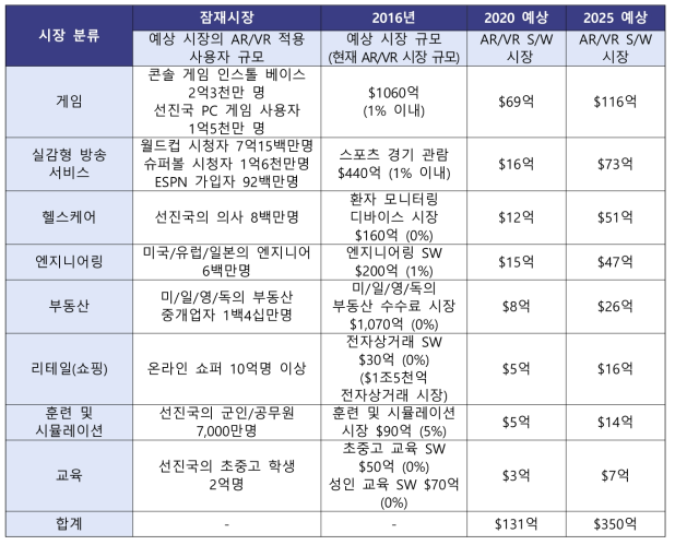 증강/가상현실(AR/VR) 시장 규모 예측 (Goldman Sach, 2016년)