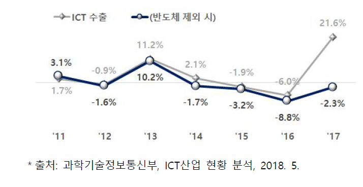 ICT 수출 증가율 추이